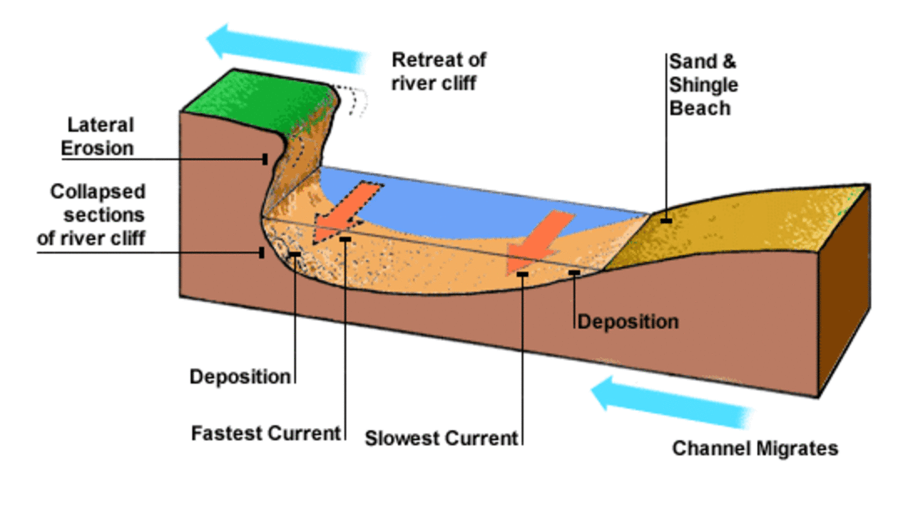 definition of meander river