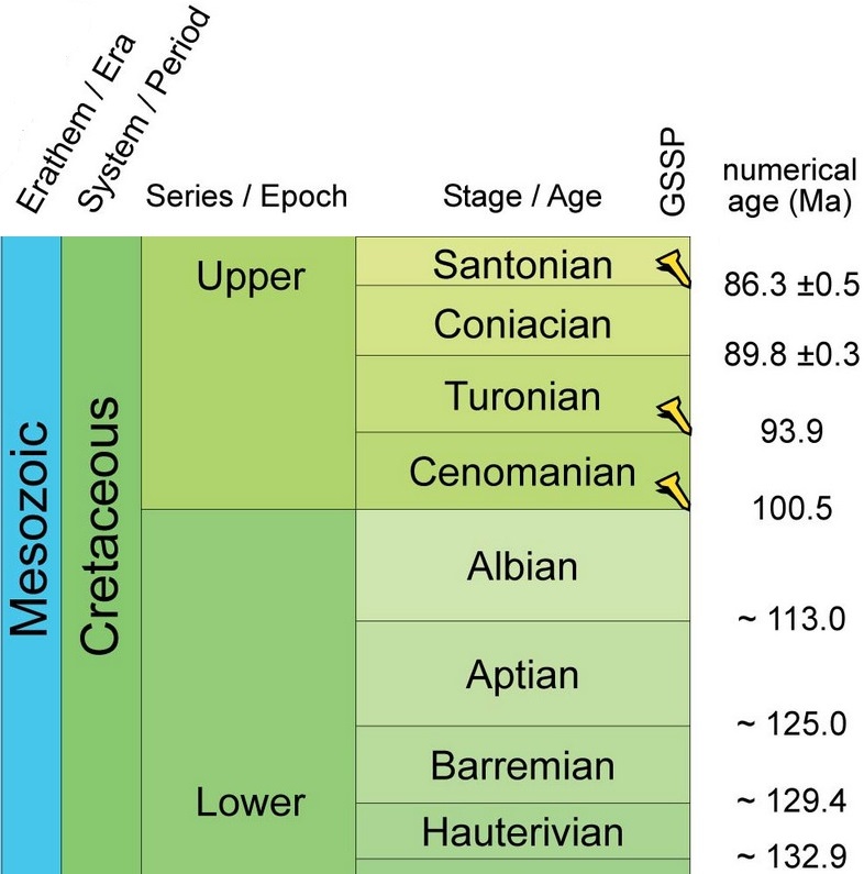 Tabela Cronoestratigráfica
