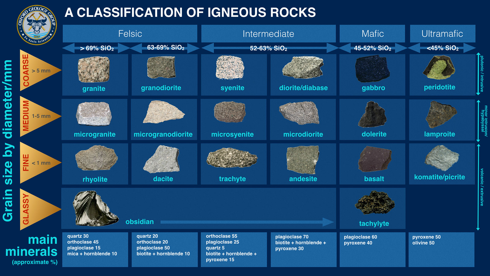 igneous rock chart