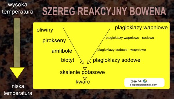 Szereg reakcyjny Bowena