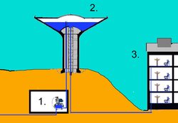 Skitse over et vandtårns funktion.1. Pumpestation2. Vandbeholder3. Forbrugere
