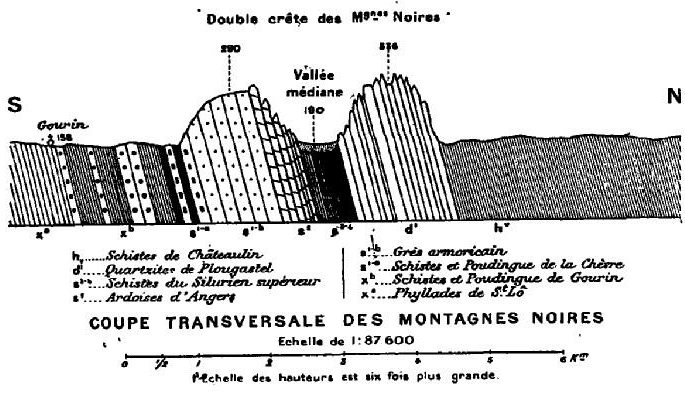 Coupe transversale des Montagnes Noires