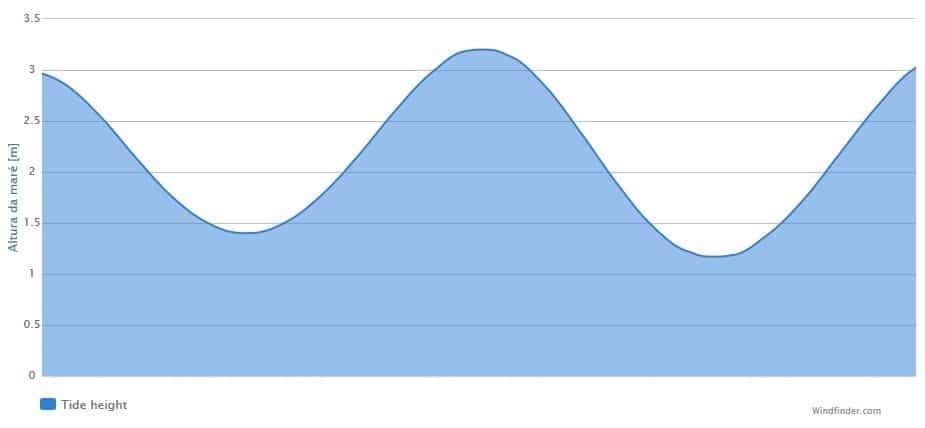 Altura da maré ao longo de um dia