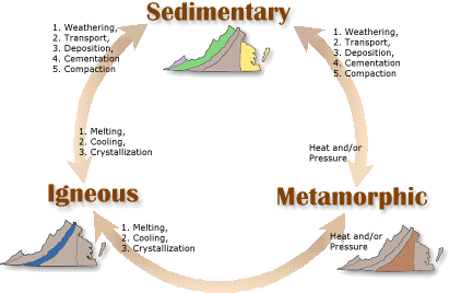 Sedimentary to metamorphic process