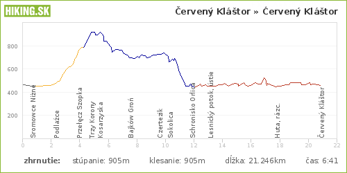 Trasa z Hikeplannera (c) HIKING.SK