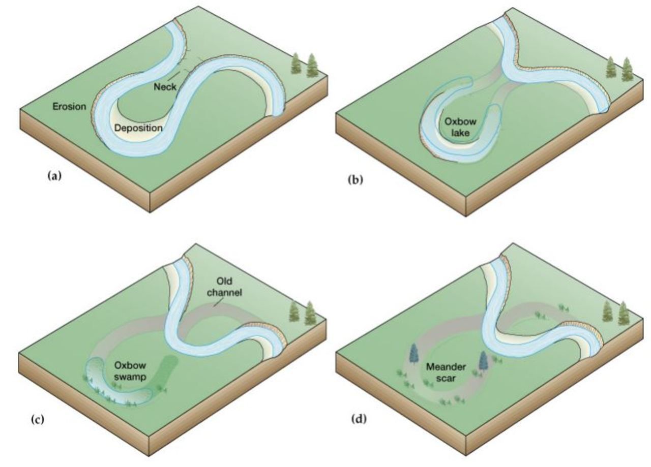 erosion meander river diagram