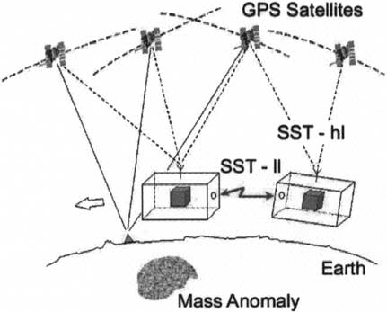b-Concept-of-satellite-to-satellite-tracking-in-the-low-low-mode-SST-ll-combined-with
