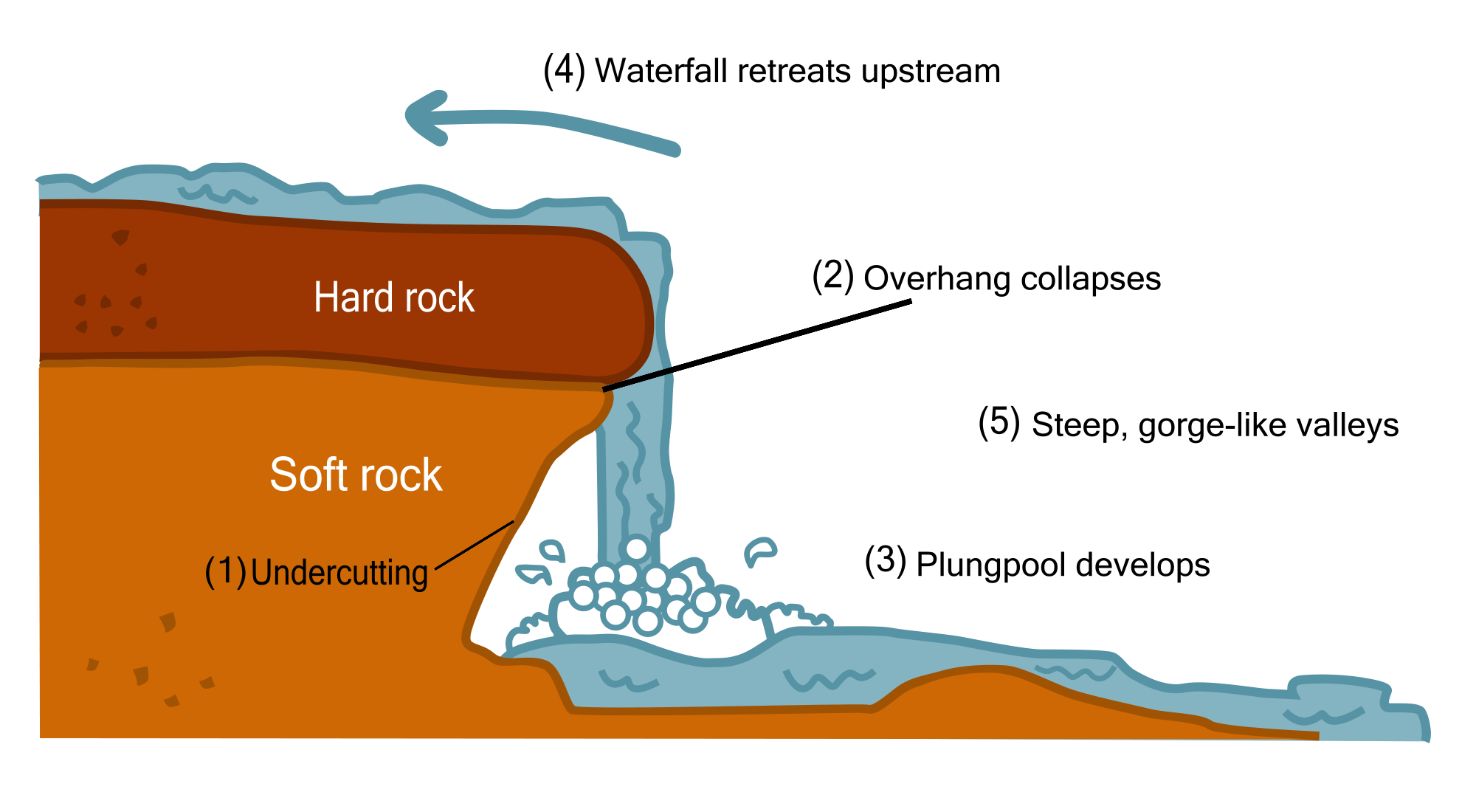 How Waterfalls are Formed