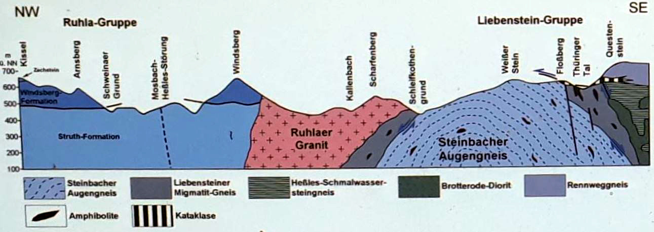 Geologischer Schnitt durch die Ruhla- und Liebensteiner Gruppe