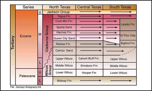 Stratigraphic Column of Eastern Texas