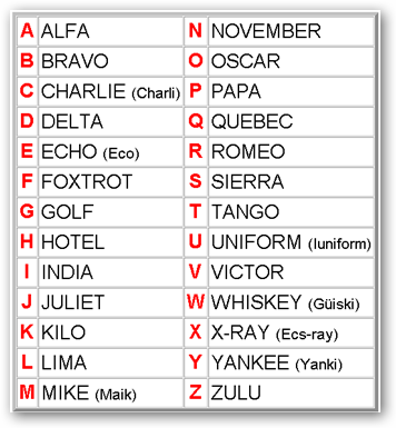 Resultado de imagem para alfabeto fonético militar