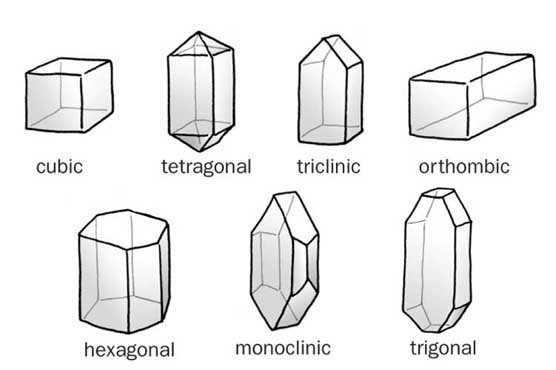 http://easyscienceforkids.com/wp-content/uploads/2014/02/All-about-Crystals-Fun-Science-Facts-for-Kids-image-of-the-Different-Shapes-of-Crystals.jpg