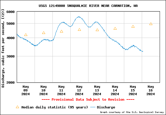 stream flow chart