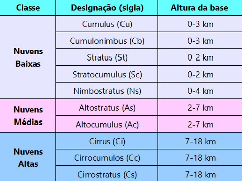 Tipos de nuvens Tabela com os principais tipos de nuvens, siglas e altura