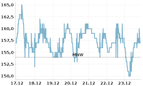 Messwertverlauf des Wasserstandes der letzten 7 Tage