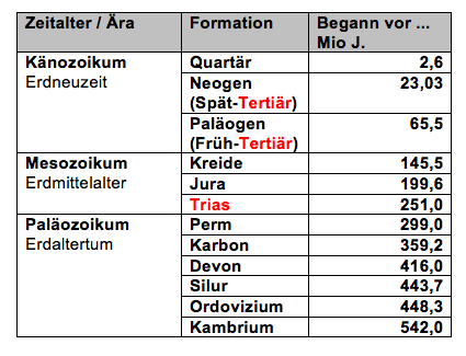 Abb. 1: Einteilung der Perioden innerhalb der Phase des Phanerozoikum (Dauer: 542 Mio J.)