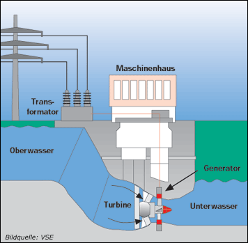 Laufwasserkraftwerk