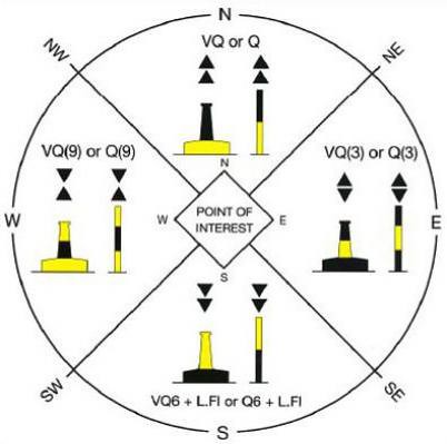 CARDINAL MARKS DIAGRAM