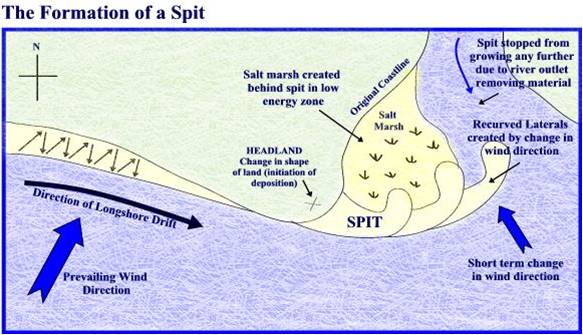 Formation of a Spit