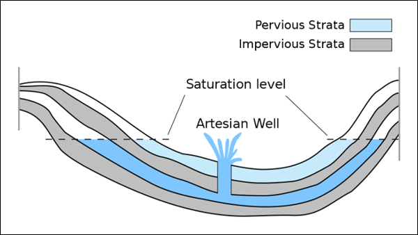 An aquifer feeding a flowing artesian well