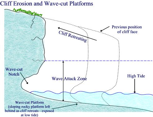 Cliff Erosion