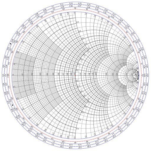 Smith chart gen