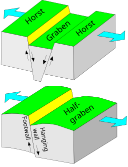Graben and half-graben