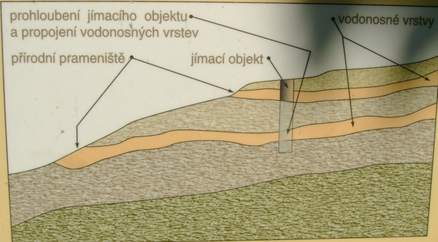 Schema propojení vrstevních pramenu