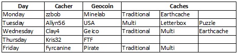 Logic Table