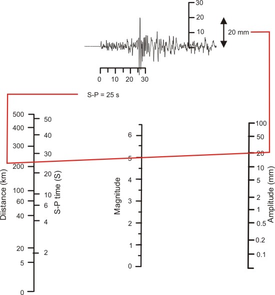 dia-richter-scale