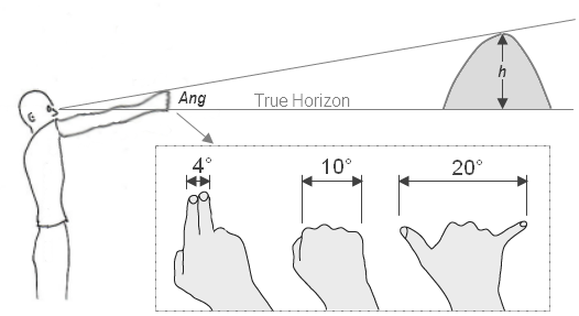 Hand angle measurement method