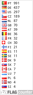 Countries of Visitors