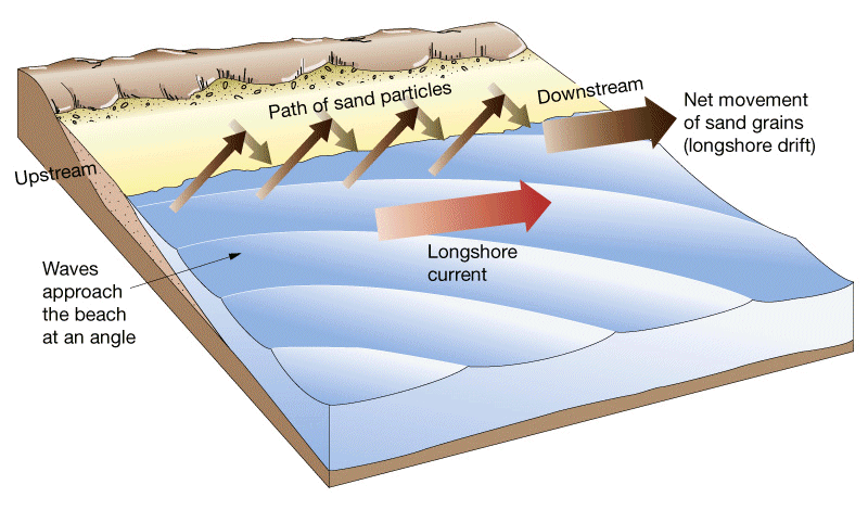 Longshore Drift