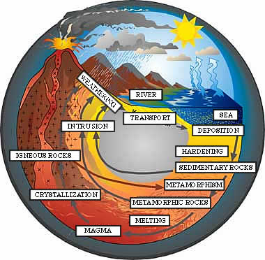 The Great Geological Cycle