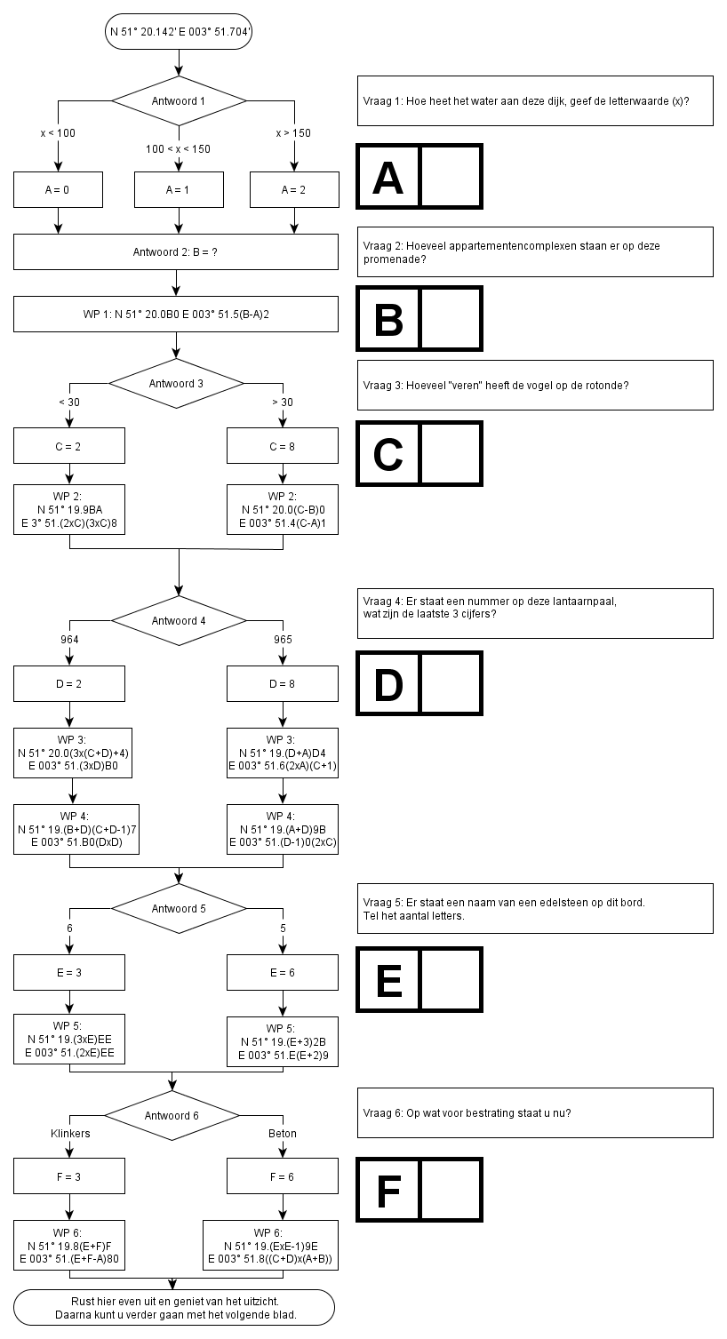 Flowchart - deel 1