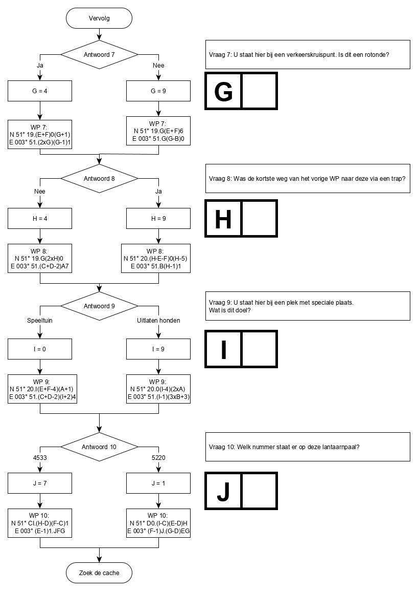 Flowchart - deel 2