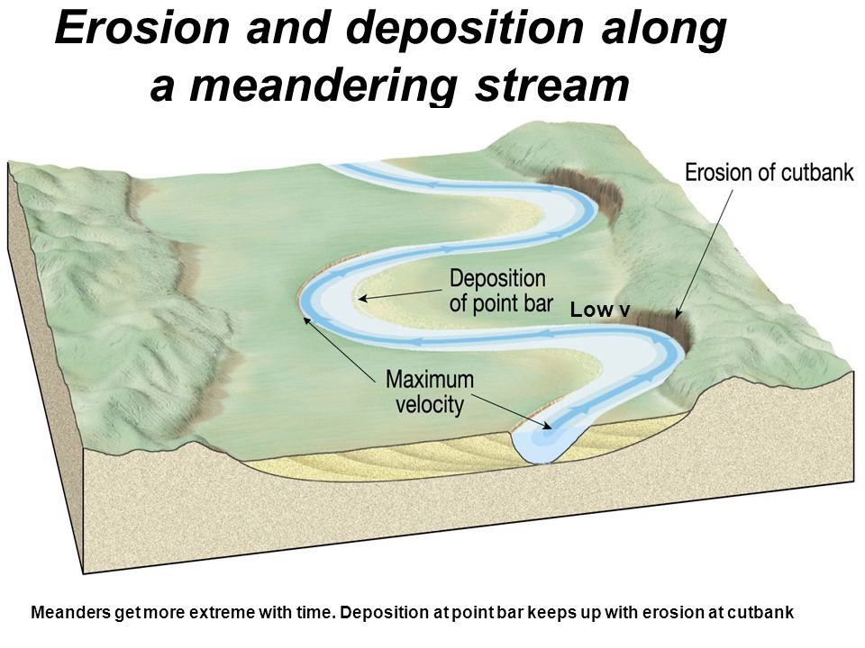 erosion meander river diagram