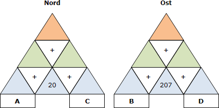 Rätselaufgabe: Nord=(A+20)+(20+C); Ost=(B+207)+(207+D)