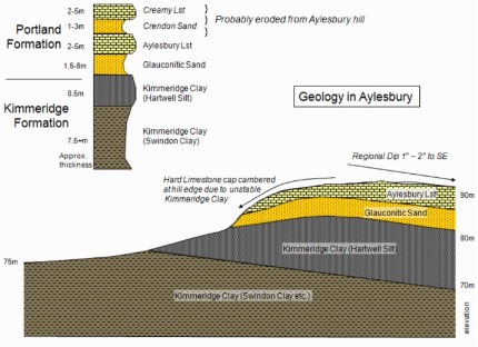 Geology in Aylesbury