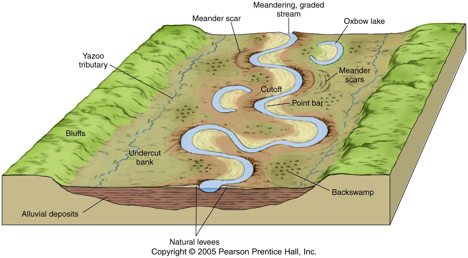 Floodplain diagram