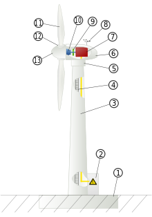 http://upload.wikimedia.org/wikipedia/commons/thumb/a/ac/Wind_turbine_int.svg/220px-Wind_turbine_int.svg.png
